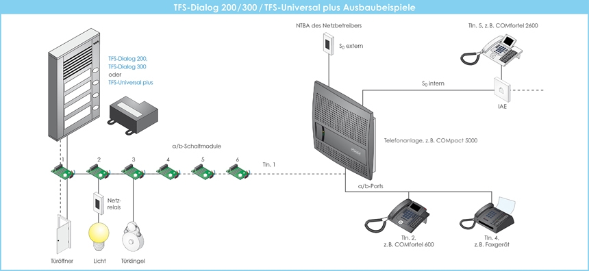 AUERSWALD TFS Dialog 304