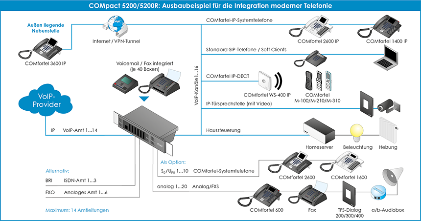 Auerswald COMpact 5200 ITK-System