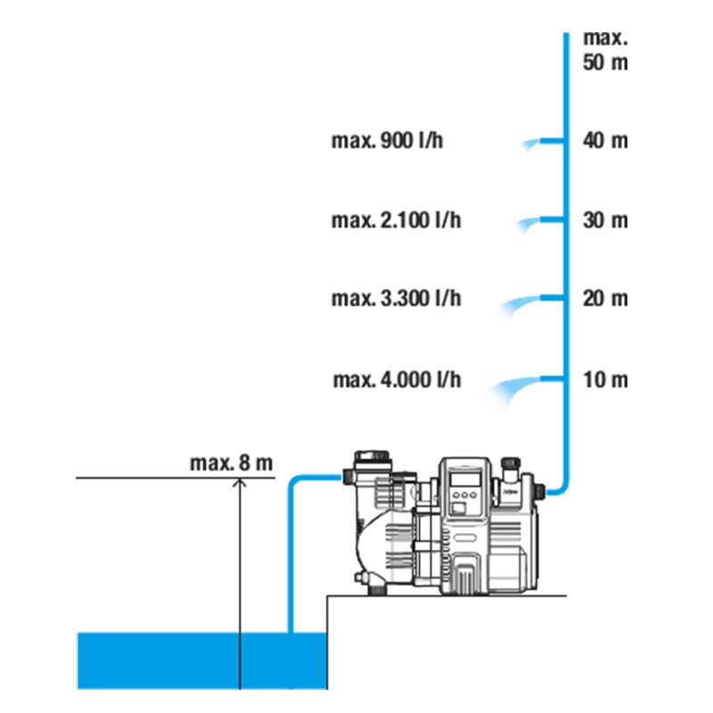 GARDENA 01759-20 Haus- & Gartenautomat  5000/5 LCD
