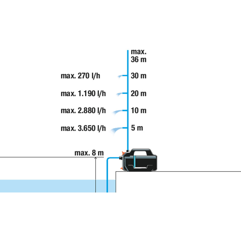 GARDENA 09059-61 Gartenpumpe 6500 SilentComfort