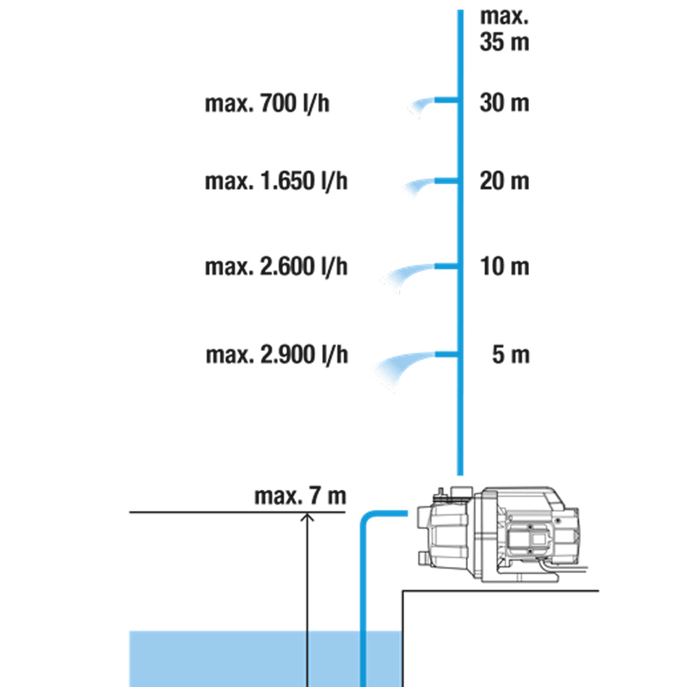 GARDENA 09011-47 Gartenpumpe 3000/4 BASIC Set