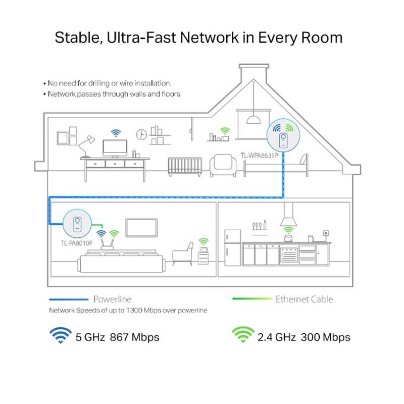 TP-Link TL-WPA8631P WLAN Powerline Adapter Set